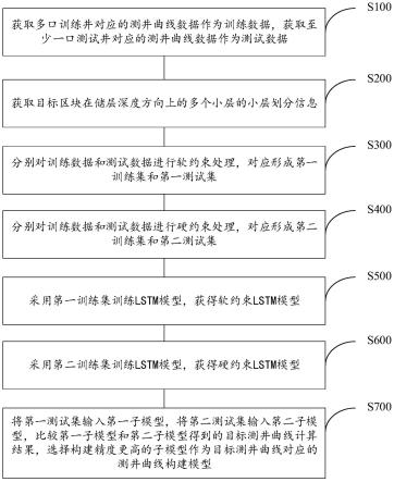 一种基于小层信息的未测量测井曲线智能构建方法及装置