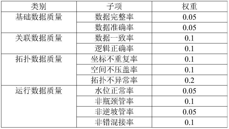 一种城市水务数字资产数据质量综合评估系数计算方法与流程