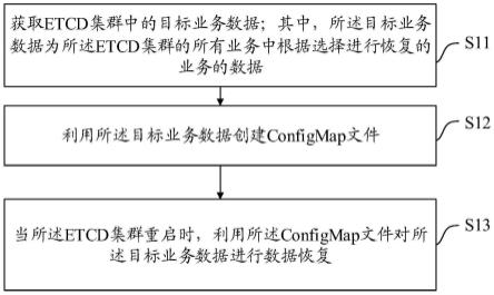 ETCD集群业务数据恢复方法、装置、设备及存储介质与流程