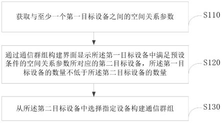 通信群组构建方法、装置、电子设备以及存储介质与流程