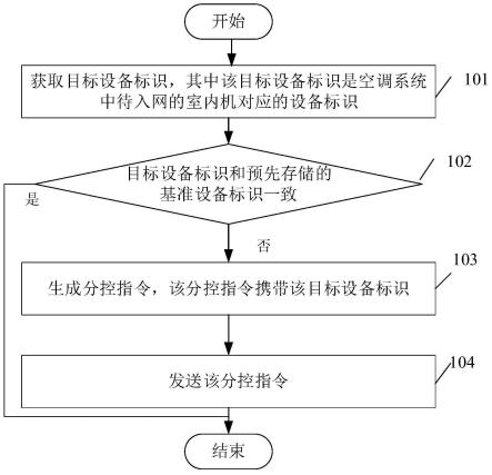 一种设备入网方法和线控器与流程