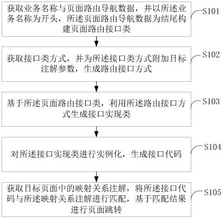 一种车联网内部路由的页面跳转方法及装置与流程