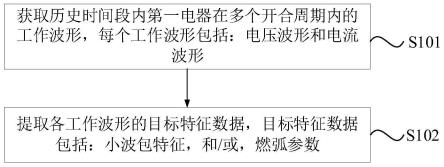 特征提取方法、低压电器寿命预测方法、装置及介质与流程