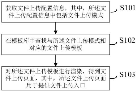 文件上传页面的生成方法及装置与流程