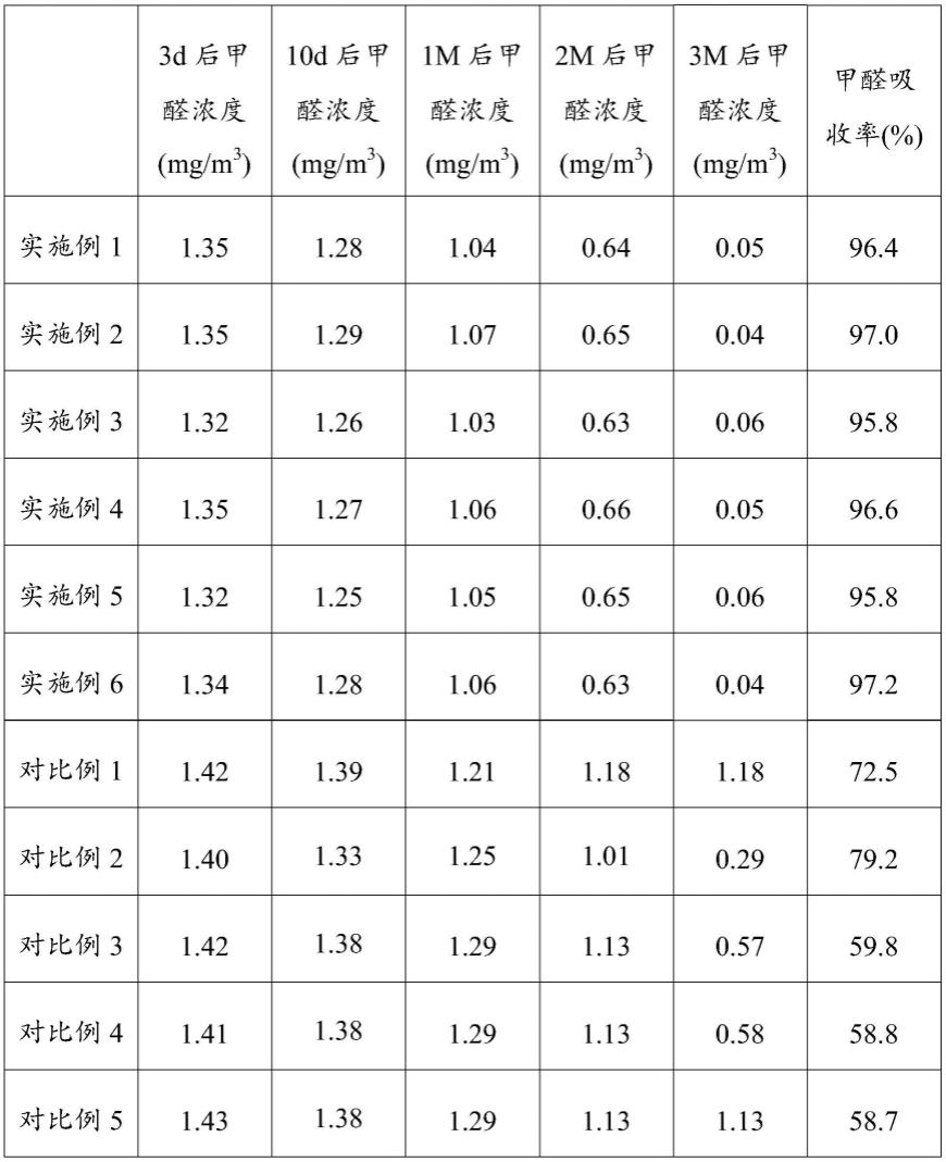 一种水性漆异味清除剂及其制备方法与流程