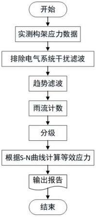 一种排除轮轨大冲击干扰计算构架等效应力的方法与流程