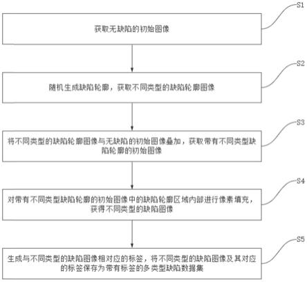 一种带有标签的多类型缺陷数据集生成方法和系统