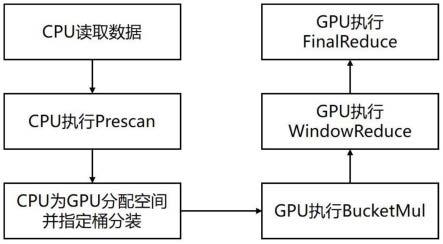 一种面向zk-SNARK运算的GPU并行加速方法与流程