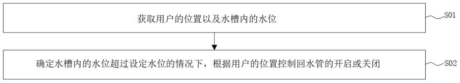 用于控制清洗盆的方法及装置、清洗盆与流程