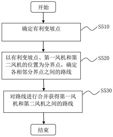 风电场道路选线系统及方法与流程