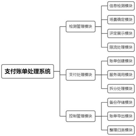 基于区块链的支付账单处理方法与流程