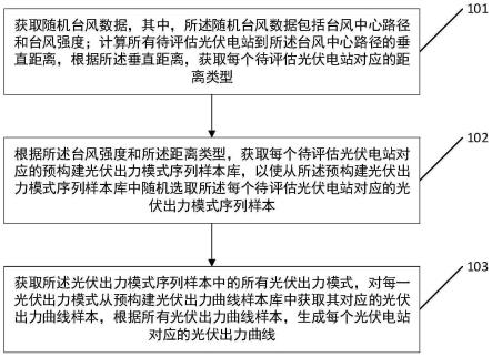 一种光伏出力曲线的随机生成方法及装置与流程