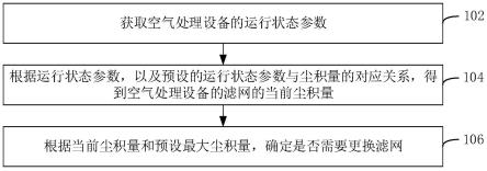 空气处理设备运行控制方法、装置及空气处理设备与流程