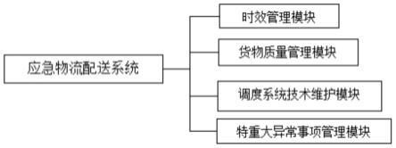 一种基于供应链管理的应急物流配送系统的制作方法