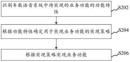 车载语音系统的业务功能实现方法、装置和计算机设备与流程