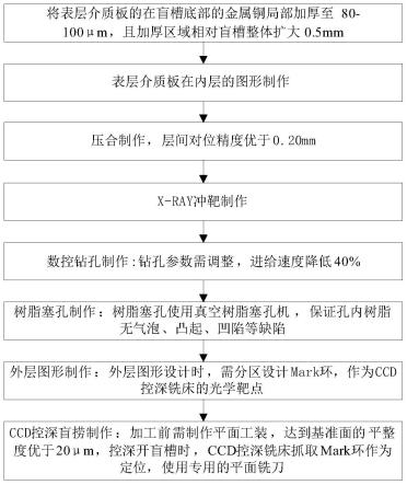 表层介质板盲槽底部含金属化孔的多层微波板的制作方法与流程