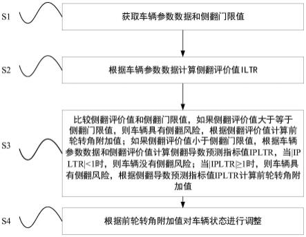 一种车辆防侧翻控制方法、系统、装置、设备及存储介质与流程