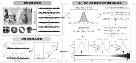 一种基于冲击分量概率分布度量的旋转机械状态监测方法