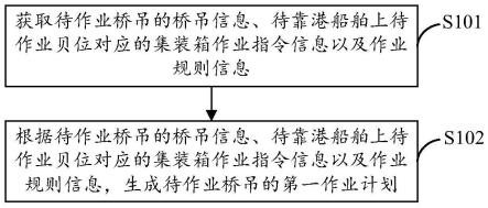 桥吊作业计划生成方法、控制方法、装置、设备及介质与流程