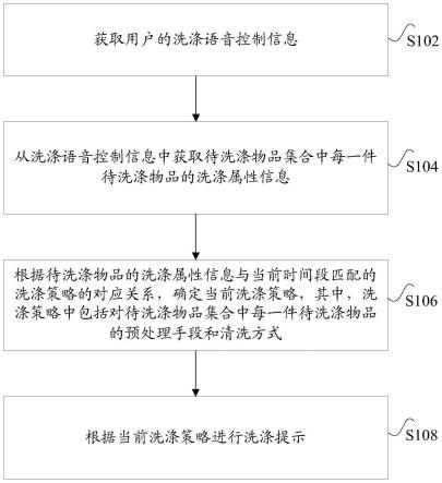 洗涤策略提示方法和装置、存储介质及电子设备与流程