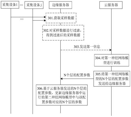 一种配置边缘服务器中神经网络模型的系统及装置的制作方法