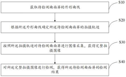 曲面屏检测方法、装置、设备及存储介质与流程