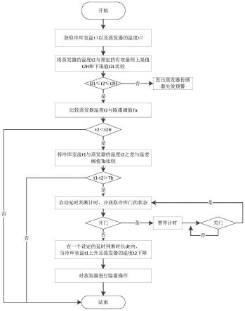 一种用于冷库的智能除霜控制方法、控制装置以及存储介质与流程