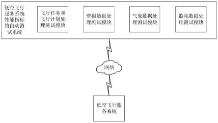 一种低空飞行服务系统性能指标的自动测试方法及系统与流程