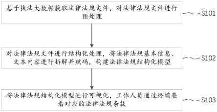 一种法律法规结构化处理的方法、系统与流程