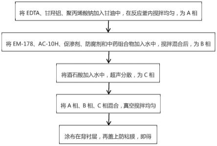 一种用于骨关节炎抗炎镇痛的中药凝胶贴膏及其制备方法与流程