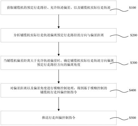 铺缆机行走纠偏控制方法、装置与计算机设备与流程