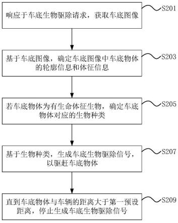 一种车底生物驱除方法、装置、设备及存储介质与流程