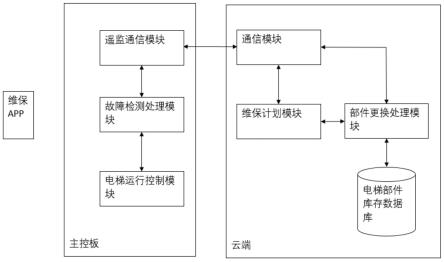 一种电梯部件故障处理方法及其系统与流程