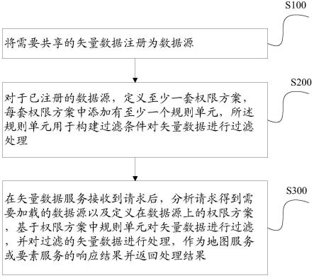 矢量数据共享服务的权限管理方法及系统与流程