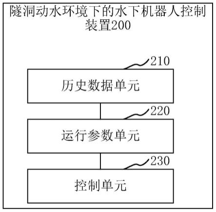 一种隧洞动水环境下的水下机器人控制方法、装置、设备和介质与流程