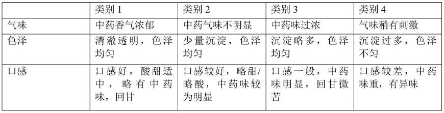 一种含太子参药物组合物颗粒及其生产工艺的制作方法