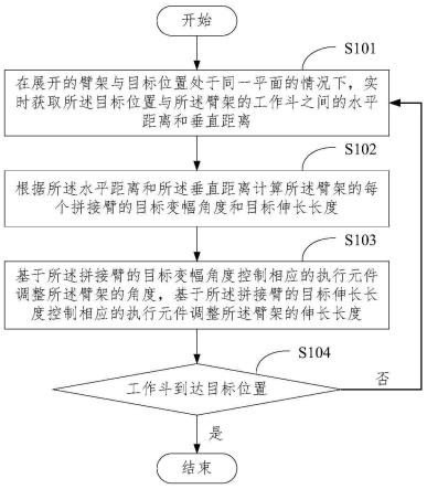 臂架调整方法、装置、登高平台消防车及存储介质与流程