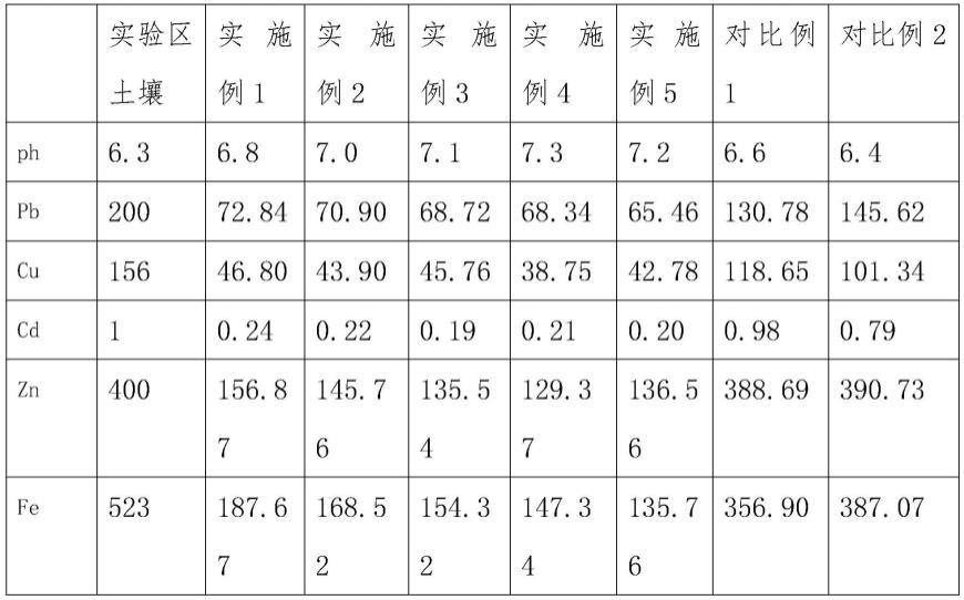 一种治理土壤重金属污染的工艺