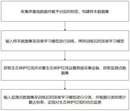 一种基于声景观智能分析的生态用地保护方法及系统