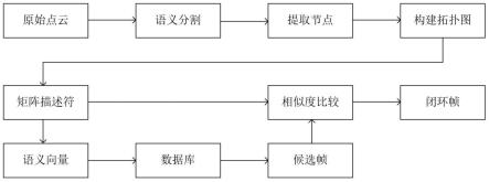 一种利用语义拓扑描述符进行三维点云的闭环检测方法