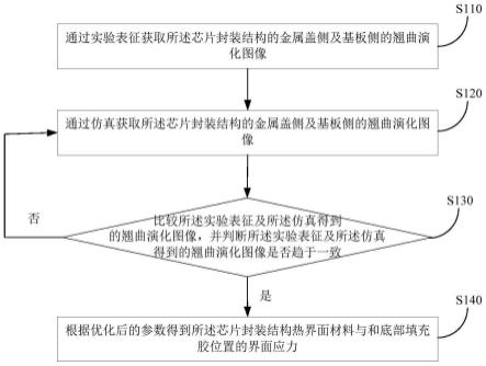 一种芯片封装结构热机械界面应力的评估方法及评估系统