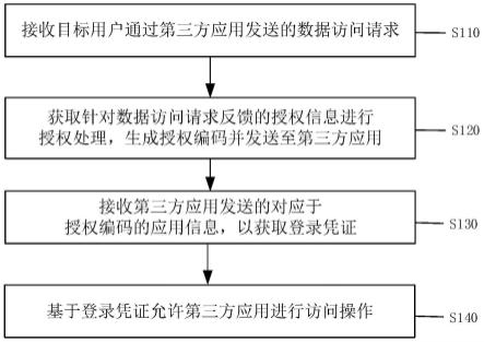 用户隐私的授权方法、设备以及存储介质与流程