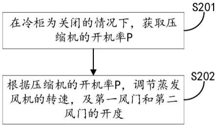 用于冷柜的控制方法、装置、冷柜与流程