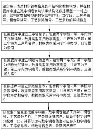 一种用于数字钢卷系统的数据存储方法及装置与流程