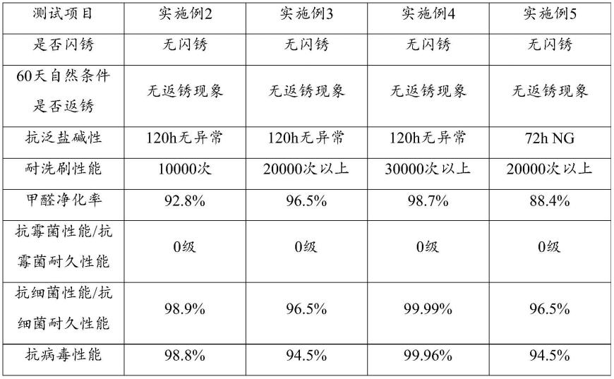 一种涂料添加剂、防锈除醛抗病毒涂料和制备方法与流程