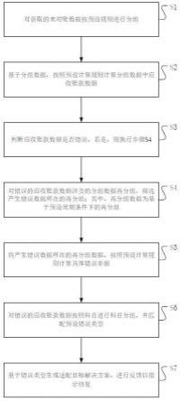 财务管理系统中对账错误智能修复方法与流程