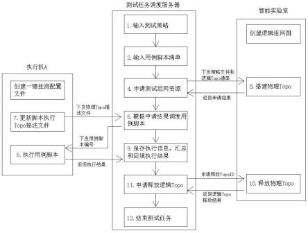 一种支持自动调用自动匹配自动执行用例测试的方法与流程