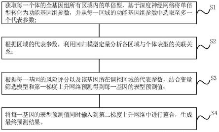 一种基于人体全基因组基因型预测个体表型的方法和设备与流程