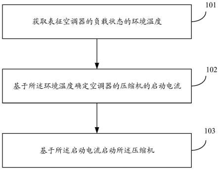 空调器及其控制方法、装置和存储介质与流程