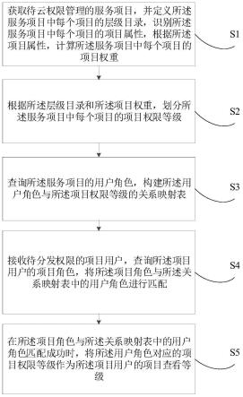 项目云权限管理方法、装置、电子设备及存储介质与流程